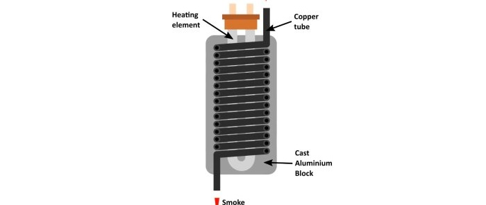 Πώς να φτιάξετε μια ισχυρή μηχανή καπνού